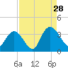 South Island Ferry tide chart for Wednesday, August 28, 2024
