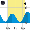 South Island Ferry tide chart for Sunday, August 4, 2024