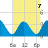 South Island Ferry tide chart for Wednesday, August 7, 2024