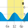 South Island Ferry tide chart for Thursday, August 8, 2024