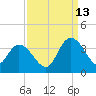 South Island Ferry tide chart for Friday, September 13, 2024