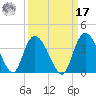 South Island Ferry tide chart for Tuesday, September 17, 2024