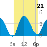 South Island Ferry tide chart for Saturday, September 21, 2024