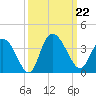 South Island Ferry tide chart for Sunday, September 22, 2024