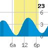 South Island Ferry tide chart for Monday, September 23, 2024
