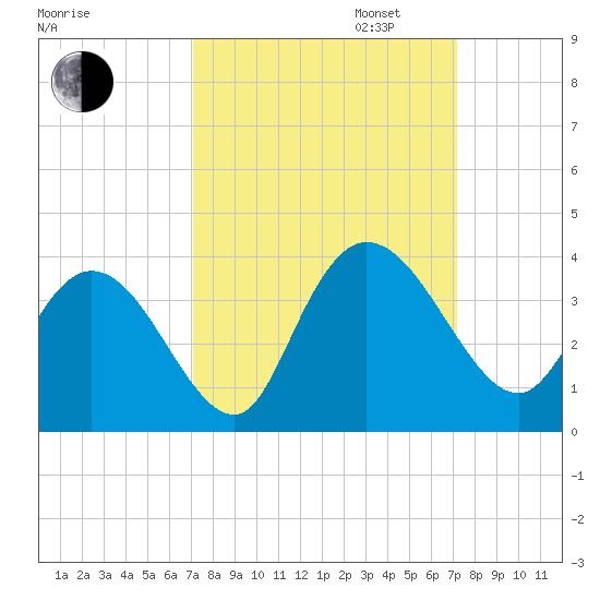 South Island Ferry tide chart for Tuesday, September 24, 2024