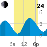 South Island Ferry tide chart for Tuesday, September 24, 2024