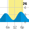 South Island Ferry tide chart for Thursday, September 26, 2024
