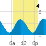 South Island Ferry tide chart for Wednesday, September 4, 2024