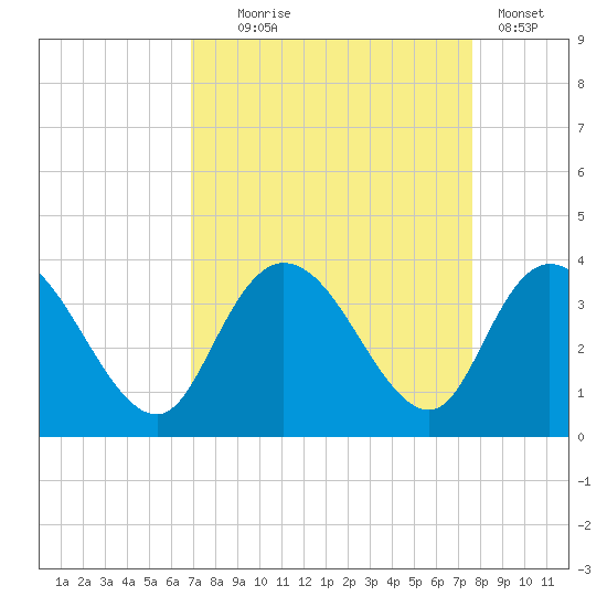 South Island Ferry tide chart for Thursday, September 5, 2024