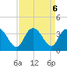 South Island Ferry tide chart for Friday, September 6, 2024