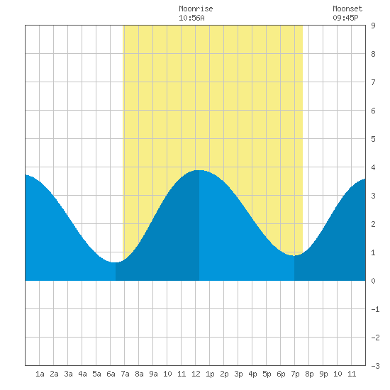 South Island Ferry tide chart for Saturday, September 7, 2024