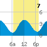 South Island Ferry tide chart for Saturday, September 7, 2024