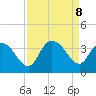 South Island Ferry tide chart for Sunday, September 8, 2024