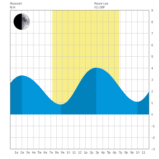 South Island Ferry tide chart for Thursday, October 10, 2024