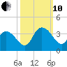 South Island Ferry tide chart for Thursday, October 10, 2024