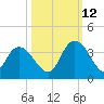 South Island Ferry tide chart for Saturday, October 12, 2024