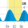 South Island Ferry tide chart for Wednesday, October 16, 2024