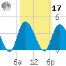 South Island Ferry tide chart for Thursday, October 17, 2024
