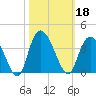 South Island Ferry tide chart for Friday, October 18, 2024
