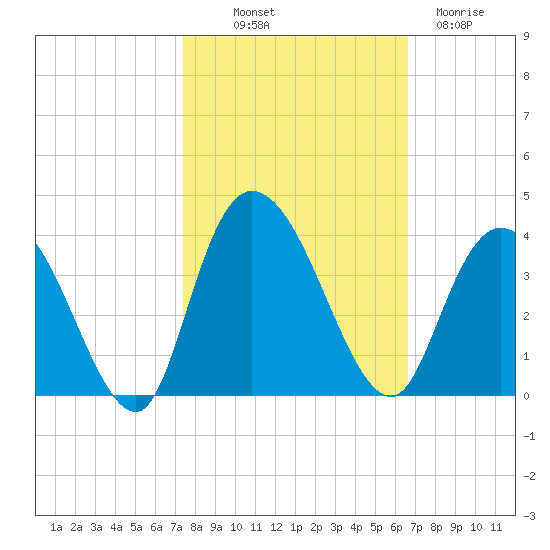 South Island Ferry tide chart for Saturday, October 19, 2024