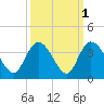 South Island Ferry tide chart for Tuesday, October 1, 2024
