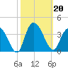South Island Ferry tide chart for Sunday, October 20, 2024