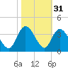 South Island Ferry tide chart for Thursday, October 31, 2024