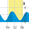 South Island Ferry tide chart for Thursday, October 3, 2024