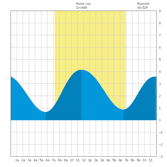 South Island Ferry tide chart for Sunday, October 6, 2024