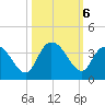 South Island Ferry tide chart for Sunday, October 6, 2024