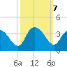 South Island Ferry tide chart for Monday, October 7, 2024