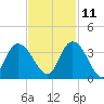 South Island Ferry tide chart for Monday, November 11, 2024