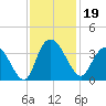 South Island Ferry tide chart for Tuesday, November 19, 2024