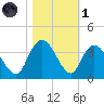 South Island Ferry tide chart for Friday, November 1, 2024