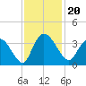 South Island Ferry tide chart for Wednesday, November 20, 2024