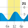 South Island Ferry tide chart for Thursday, November 21, 2024
