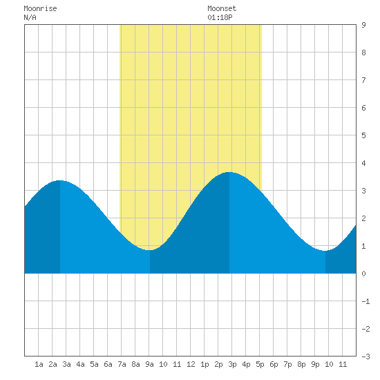 South Island Ferry tide chart for Saturday, November 23, 2024