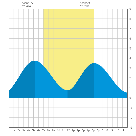 South Island Ferry tide chart for Tuesday, November 26, 2024