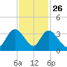 South Island Ferry tide chart for Tuesday, November 26, 2024