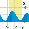 South Island Ferry tide chart for Saturday, November 2, 2024
