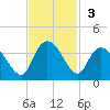 South Island Ferry tide chart for Sunday, November 3, 2024