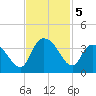 South Island Ferry tide chart for Tuesday, November 5, 2024