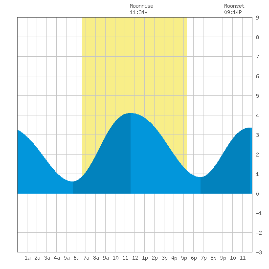 South Island Ferry tide chart for Wednesday, November 6, 2024