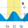 South Island Ferry tide chart for Wednesday, November 6, 2024