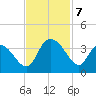 South Island Ferry tide chart for Thursday, November 7, 2024