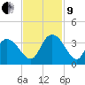 South Island Ferry tide chart for Saturday, November 9, 2024