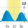 South Island Ferry tide chart for Thursday, December 12, 2024