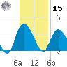 South Island Ferry tide chart for Sunday, December 15, 2024