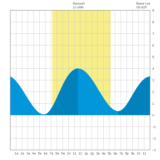 South Island Ferry tide chart for Thursday, December 19, 2024